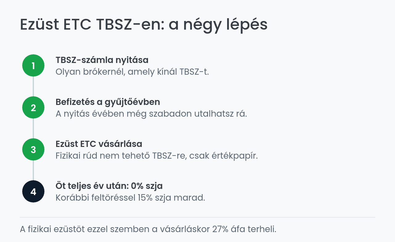 Ezüst ETC vásárlása TBSZ-en: lépések
