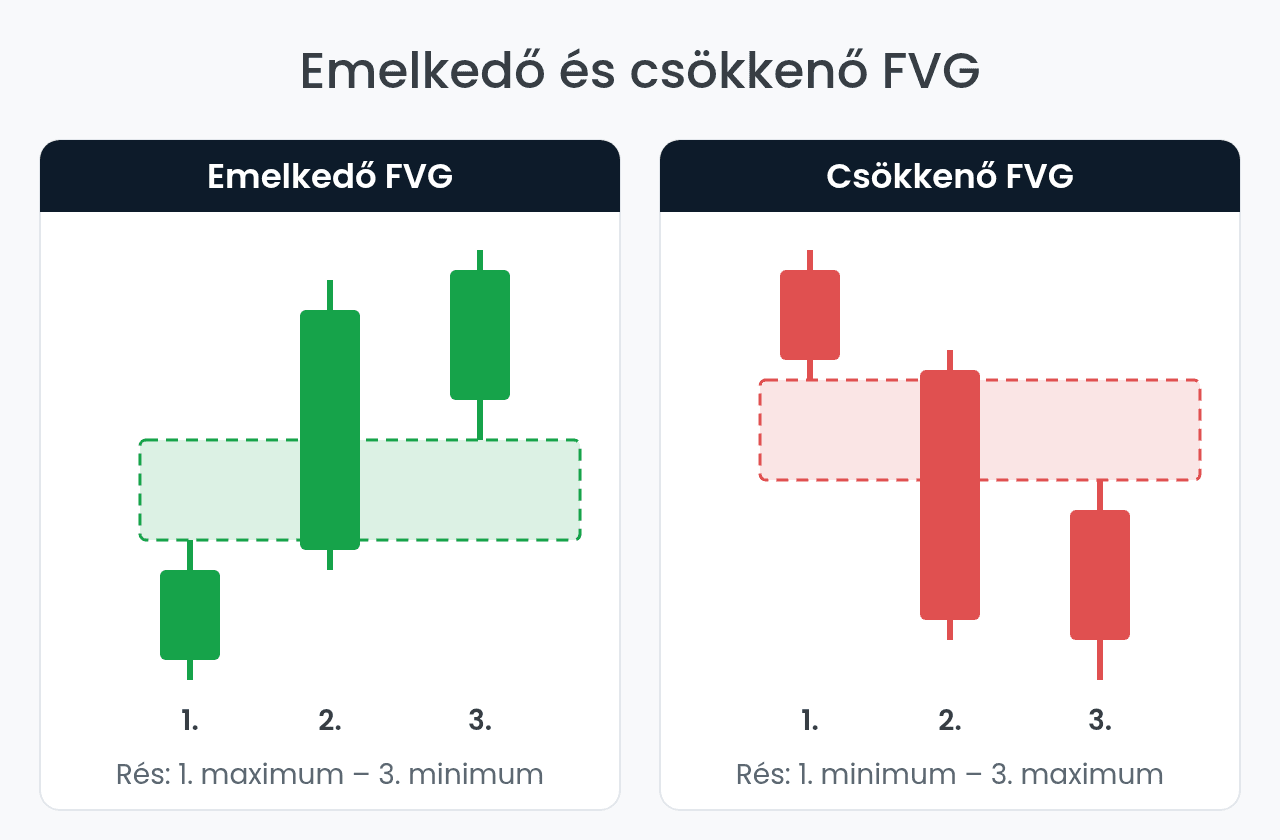Emelkedő és csökkenő Fair Value Gap: három gyertyás séma