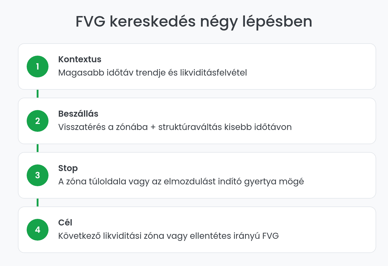 Fair Value Gap kereskedés négy lépésben: kontextus, beszállás, stop, cél