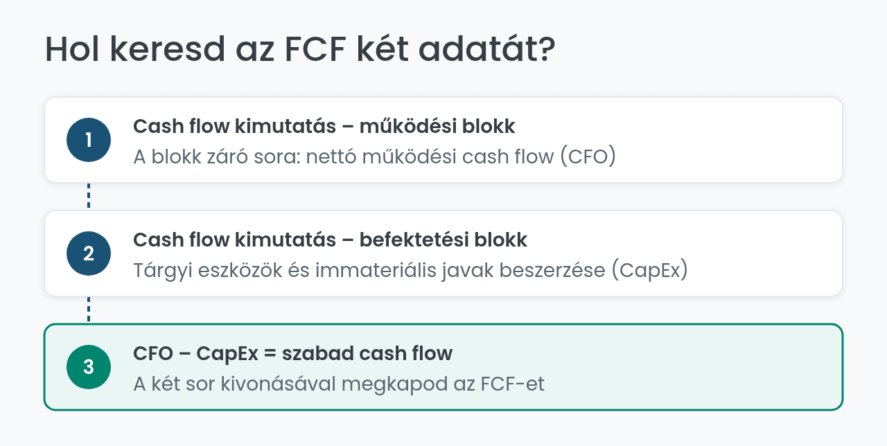 Hol keresd az FCF két adatát a cash flow kimutatásban