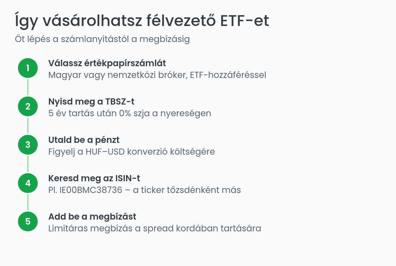 Félvezető ETF vásárlásának öt lépése