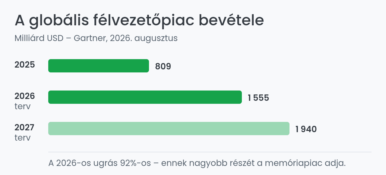 A globális félvezetőpiac bevétele 2025 és 2027 között
