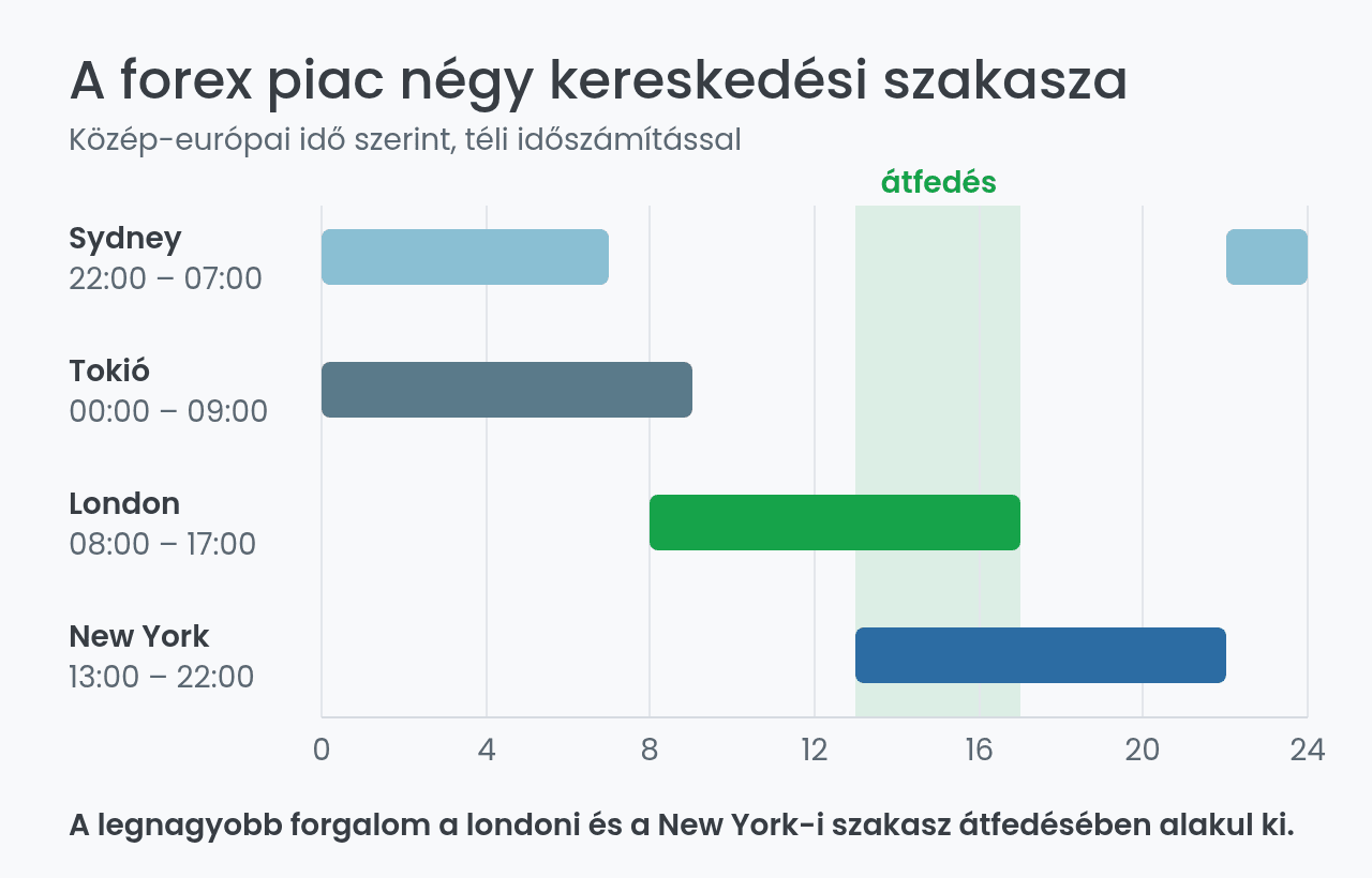Forex piac kereskedési szakaszai Sydney-től New Yorkig