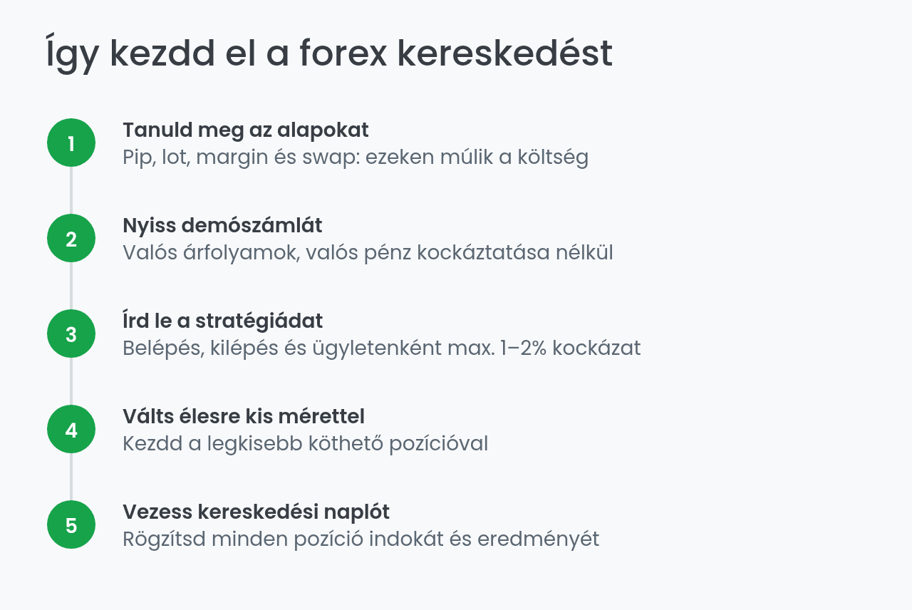 Forex kereskedés indítása öt lépésben