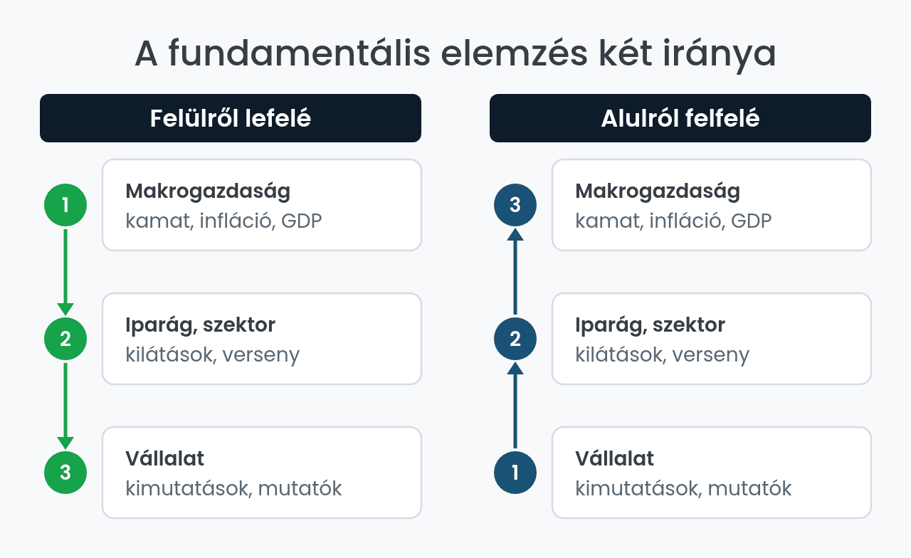 A fundamentális elemzés két iránya: felülről lefelé és alulról felfelé