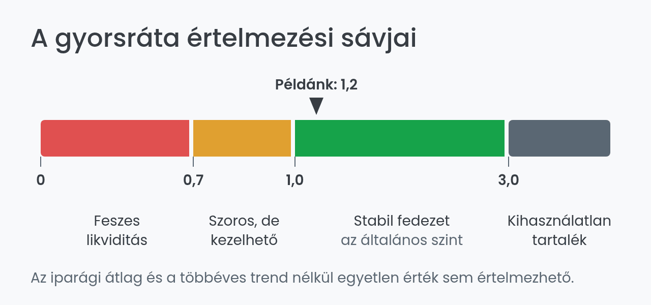 A likviditási gyorsráta értelmezési sávjai
