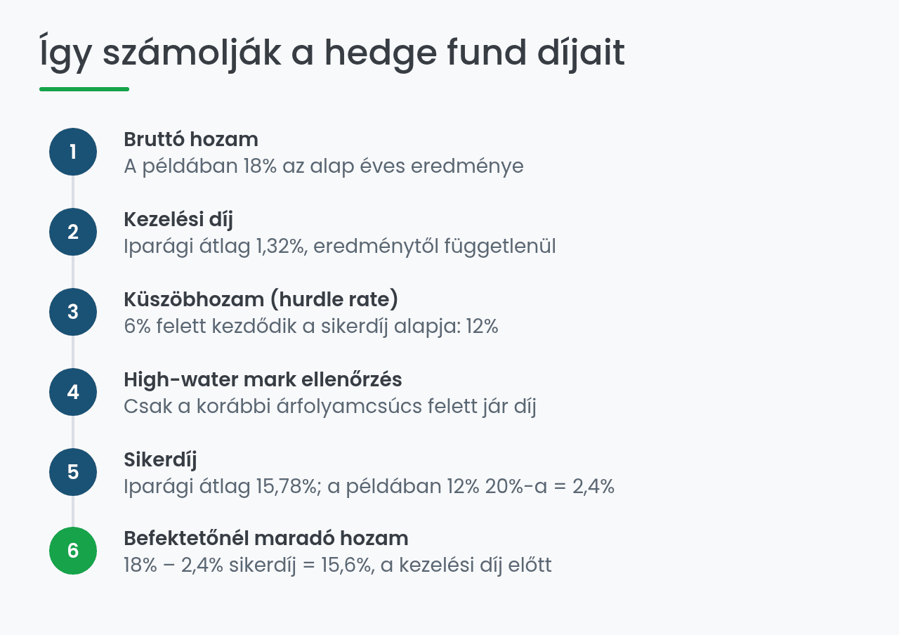 Hedge fund díjmodell: kezelési díj és sikerdíj számítása