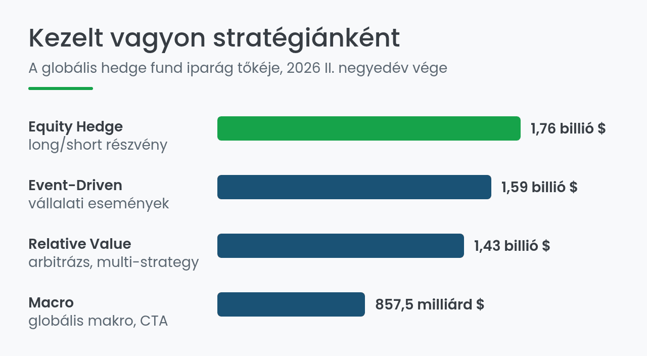 Hedge fund stratégiák kezelt vagyona 2026 II. negyedév