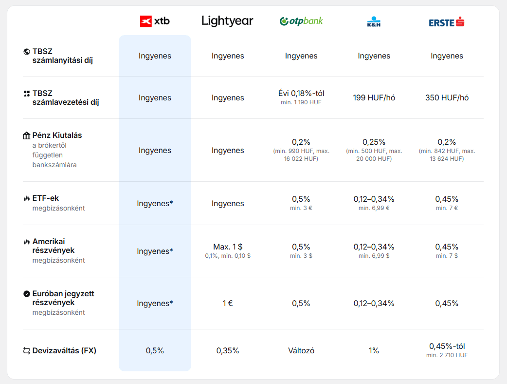 Az XTB, Lightyear, OTP Bank, K&H és Erste TBSZ-díjainak összehasonlítása: számlanyitás, számlavezetés, kiutalás, kereskedés és devizaváltás.