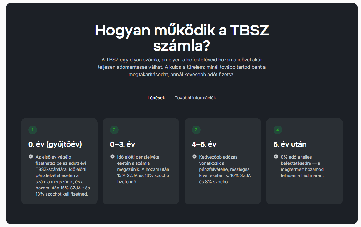 A TBSZ idővonala a gyűjtőévtől az ötödik lekötési év végéig, az egyes időszakok adóterheivel.