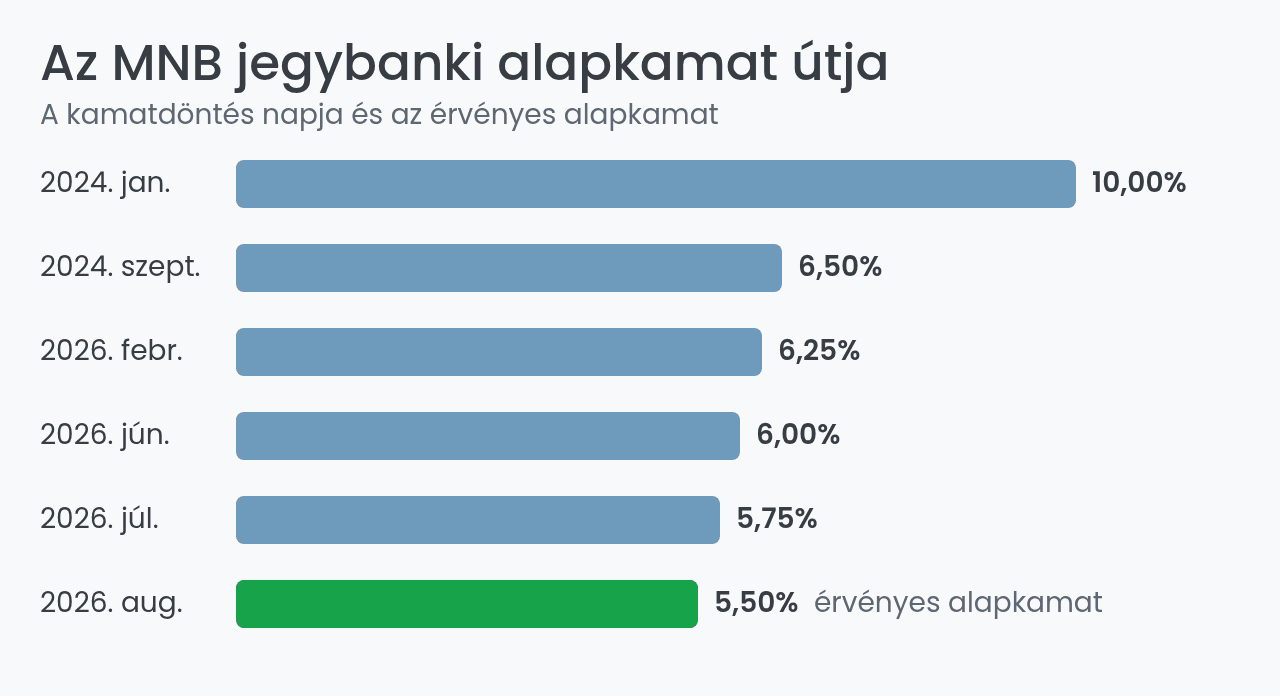 Az MNB jegybanki alapkamat csökkenése 10 százalékról 5,5 százalékra
