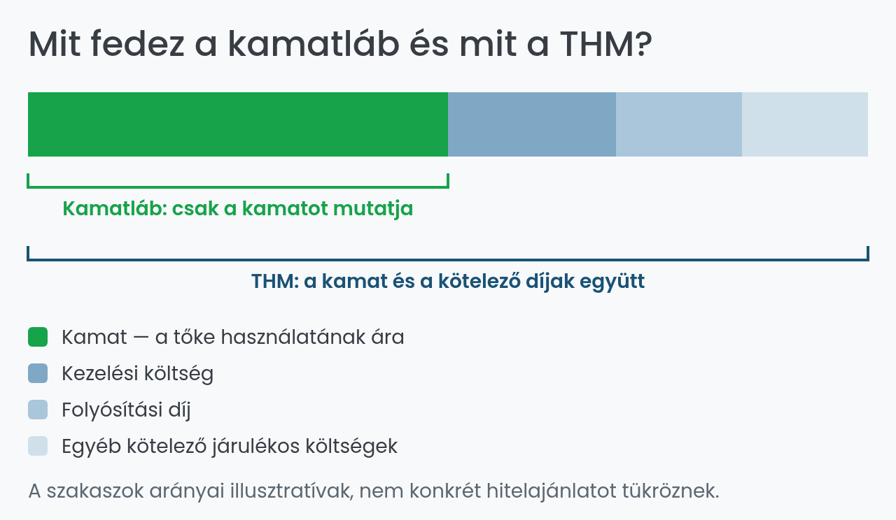 Mit tartalmaz a kamatláb és mit a THM egy hitel költségeiből
