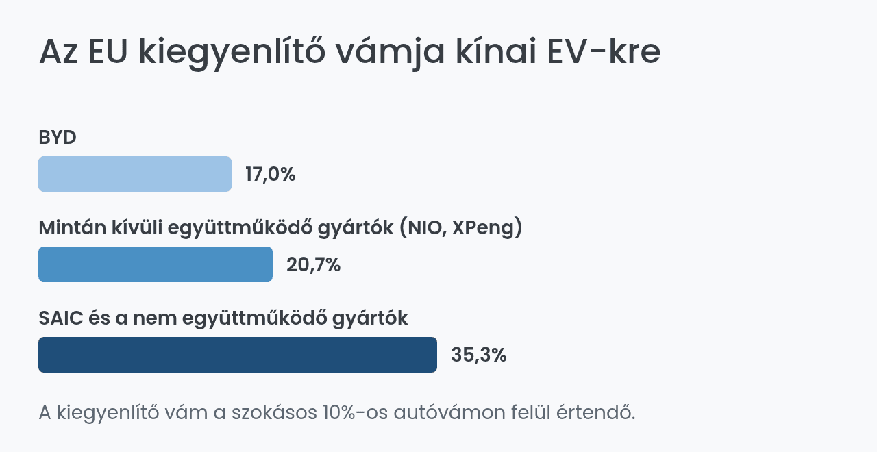 Az EU kiegyenlítő vámja a kínai elektromos autókra