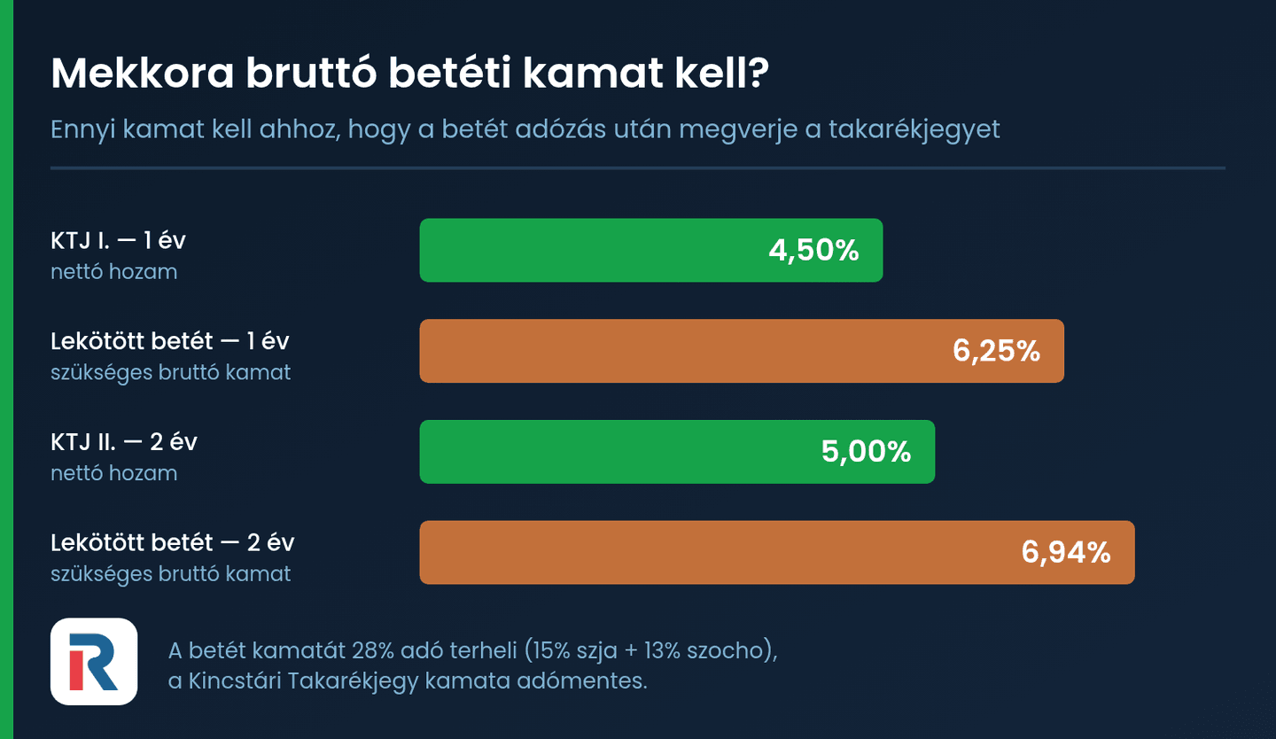 Mekkora bruttó betéti kamat kell a Kincstári Takarékjegy megveréséhez