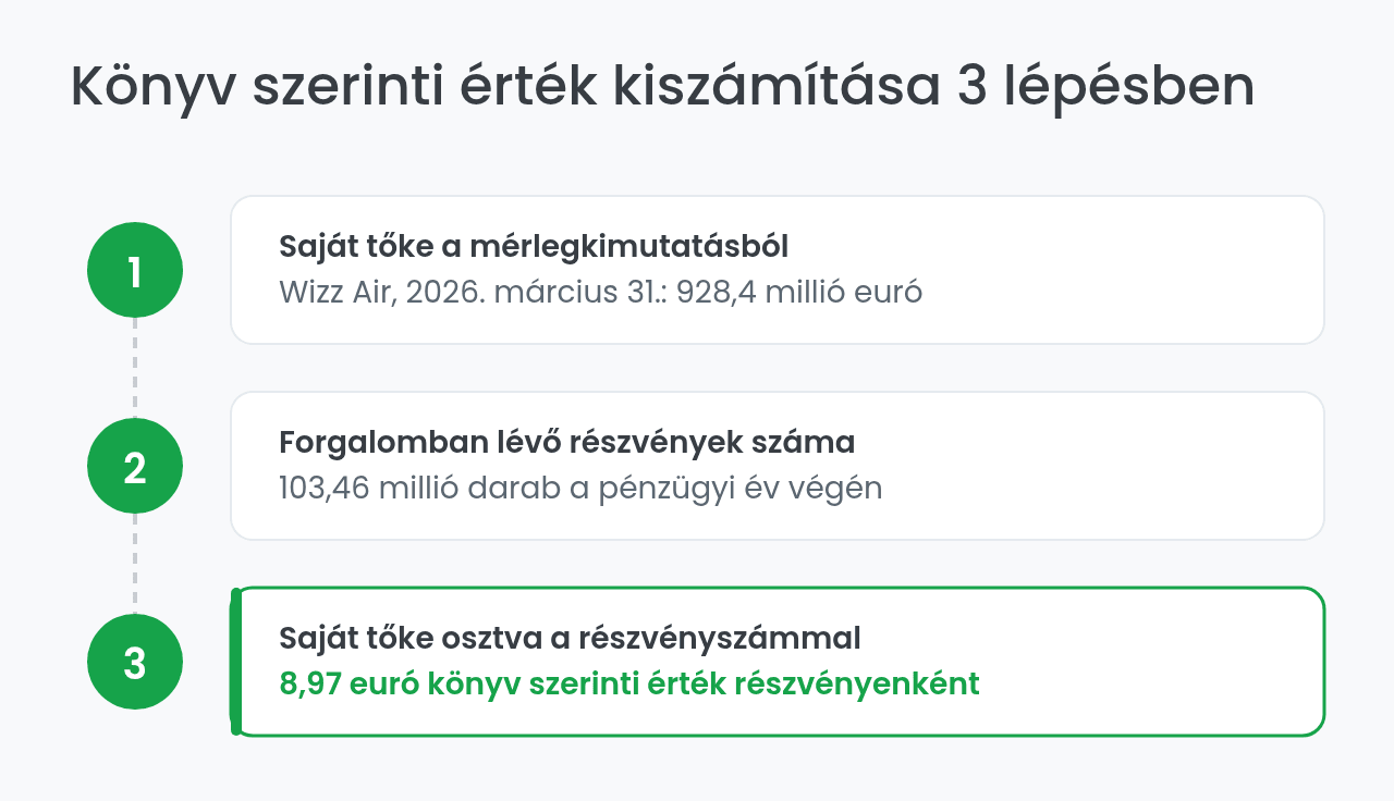 Könyv szerinti érték kiszámítása három lépésben