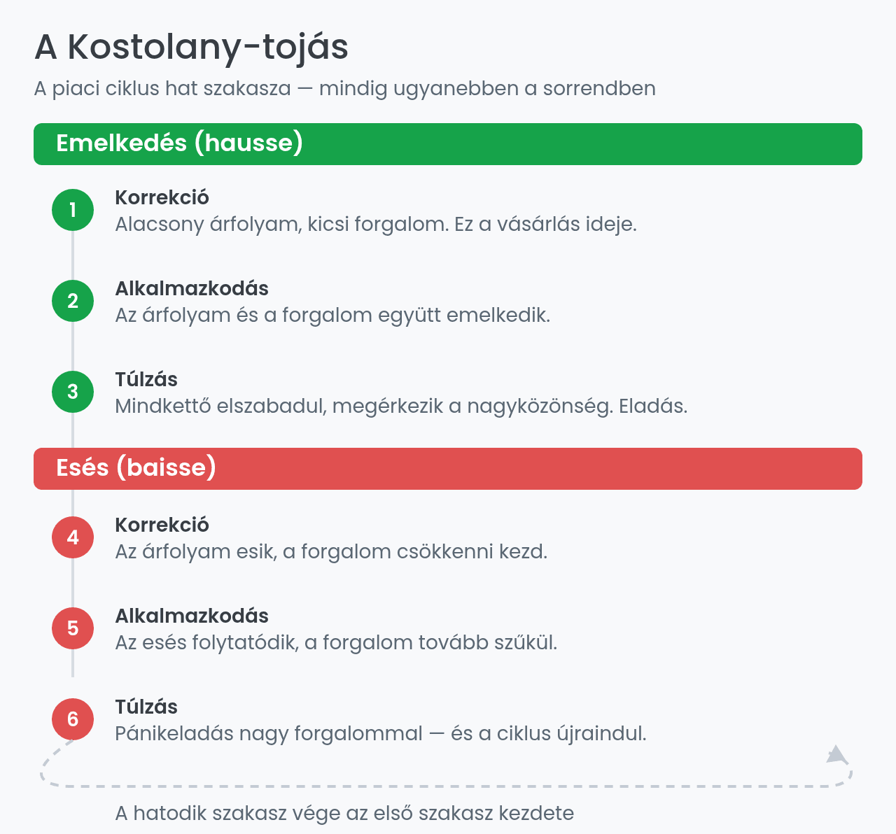 A Kostolany-tojás: a piaci ciklus hat szakasza