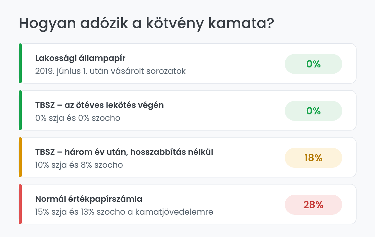 Kötvény adózása Magyarországon: három forgatókönyv