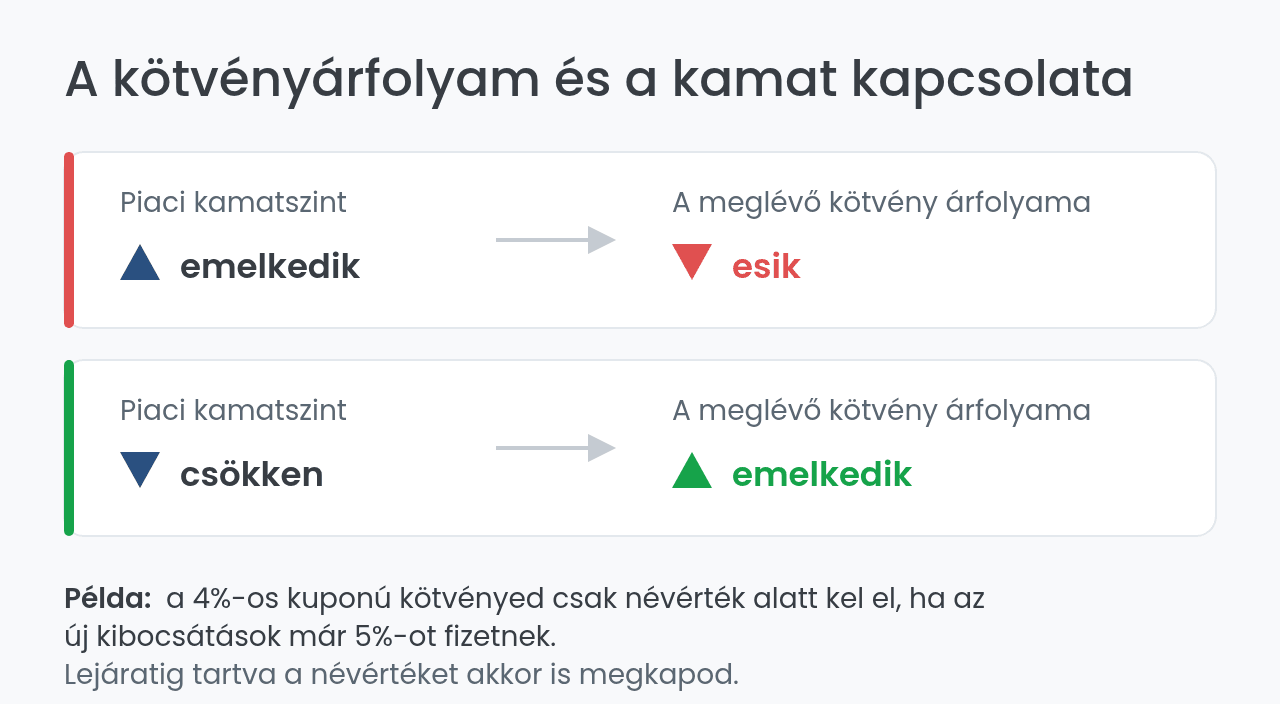A kötvény árfolyama és hozama fordítottan arányos