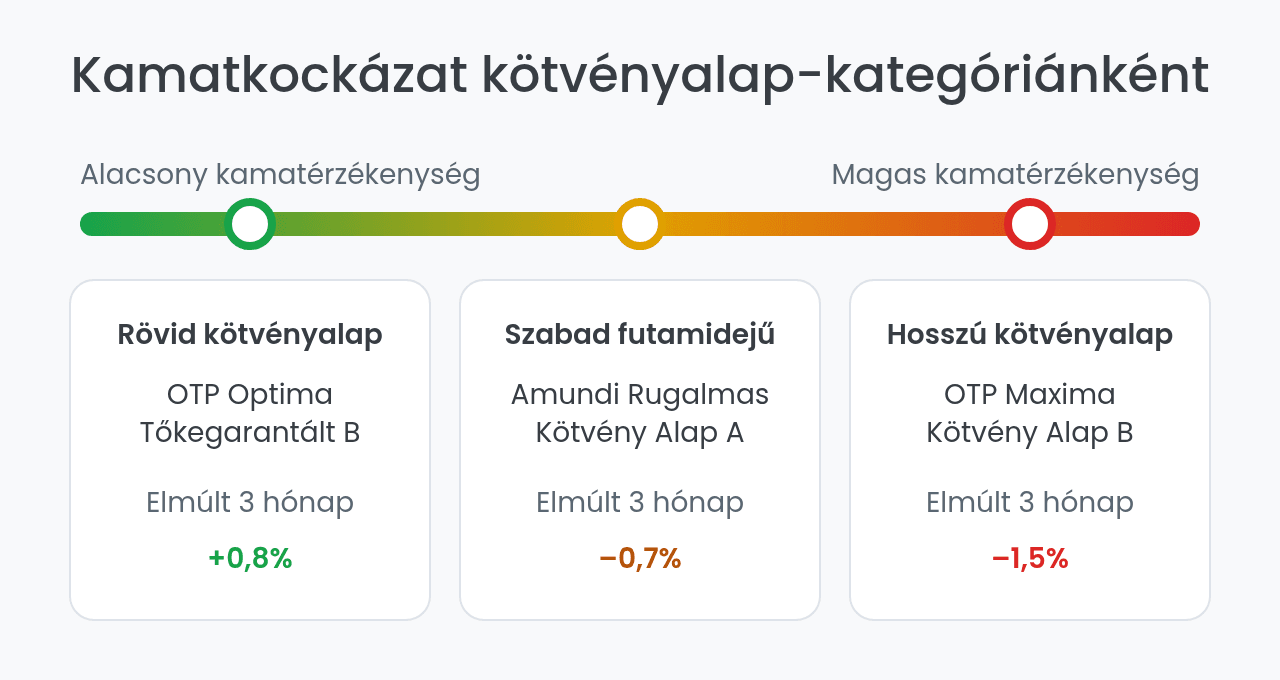 Kötvényalapok kamatkockázata kategóriánként: rövid, rugalmas, hosszú