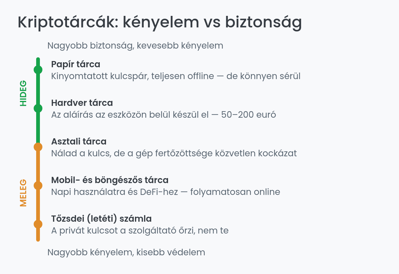 Kriptovaluta tárcák típusai a kényelem és biztonság skáláján
