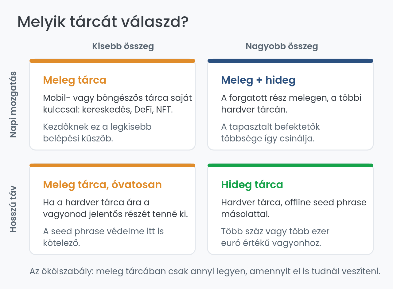 Melyik kriptovaluta tárcát válaszd: döntési mátrix