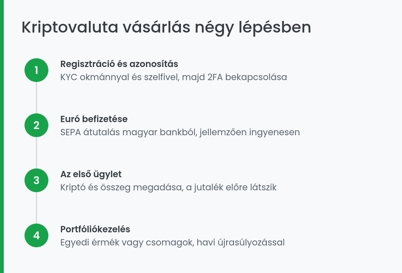 Kriptovaluta vásárlás négy lépésben: regisztráció, befizetés, ügylet, portfólió