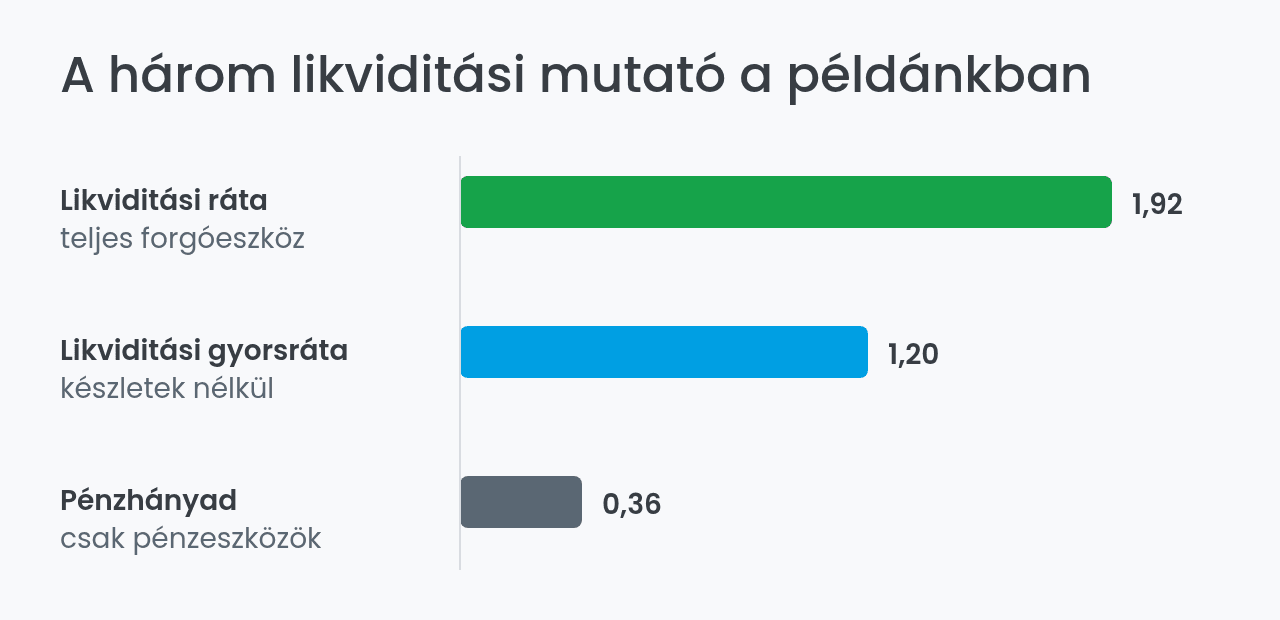 A három likviditási mutató összehasonlítása