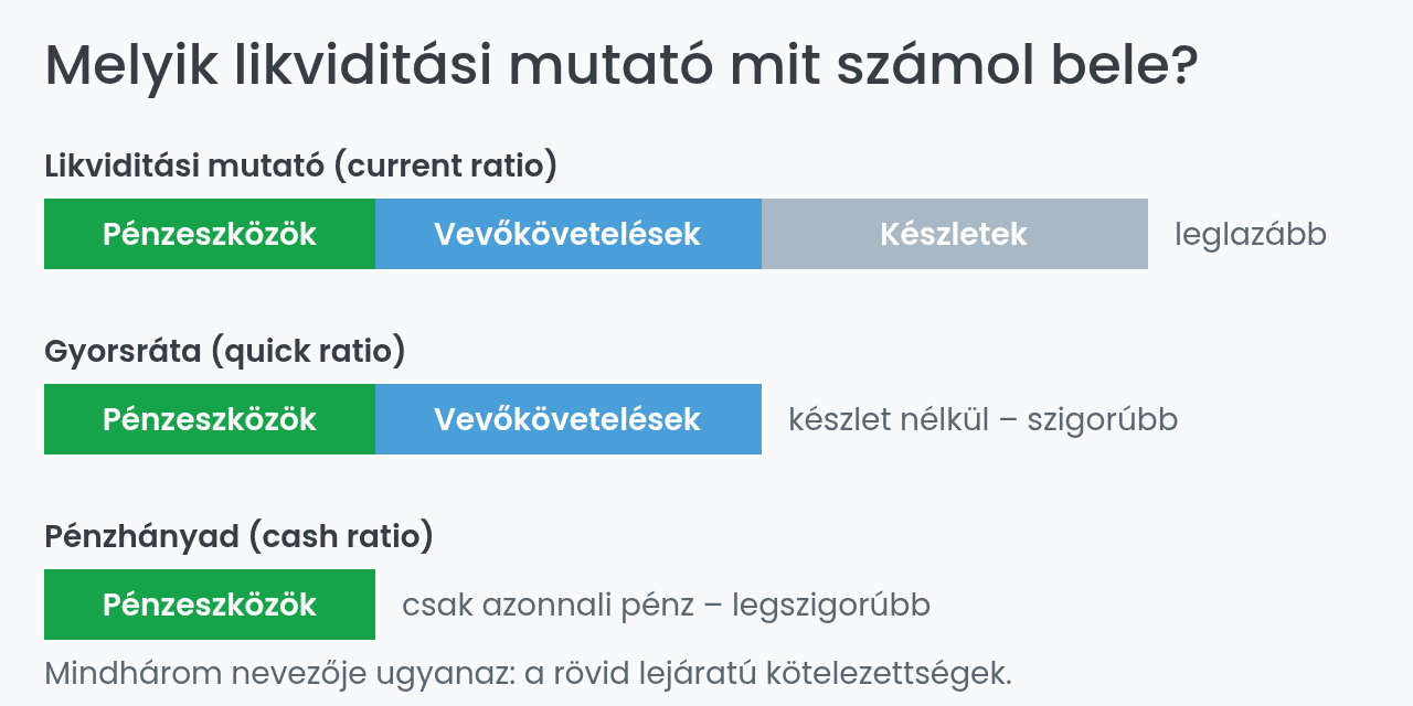 Likviditási mutatók: current ratio, gyorsráta és pénzhányad