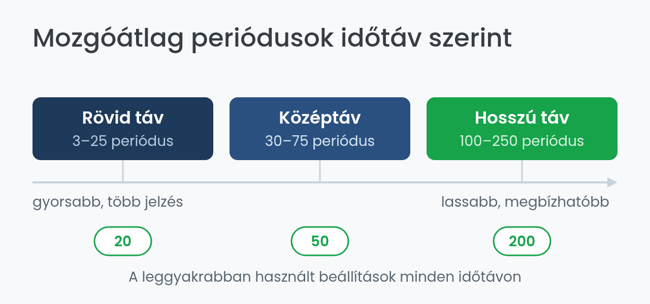 Mozgóátlag periódusok: rövid, közép és hosszú táv skálája