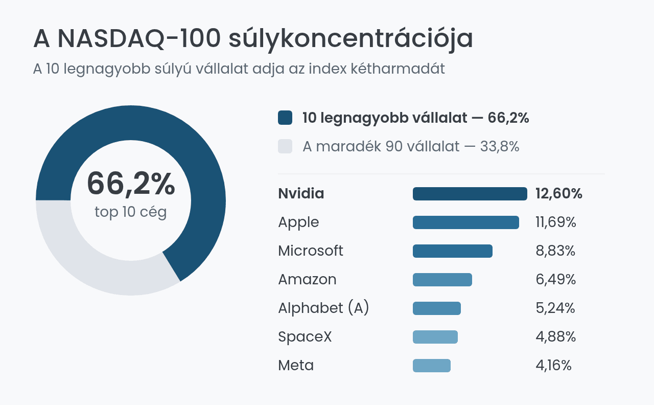 A NASDAQ-100 súlykoncentrációja: a top 10 vállalat az index kétharmada