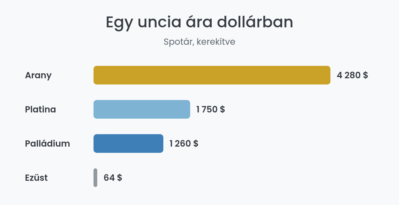 Nemesfémárak: arany, platina, palládium és ezüst unciánként