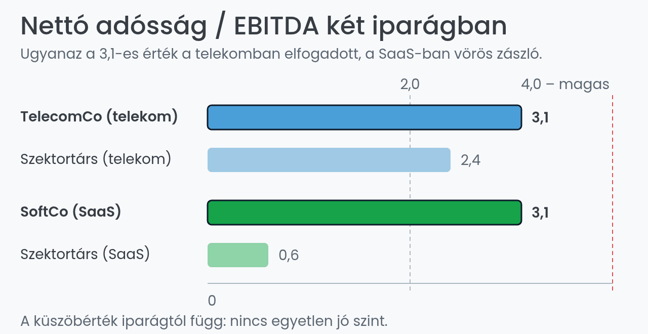 Nettó adósság / EBITDA a telekom és a SaaS iparágban