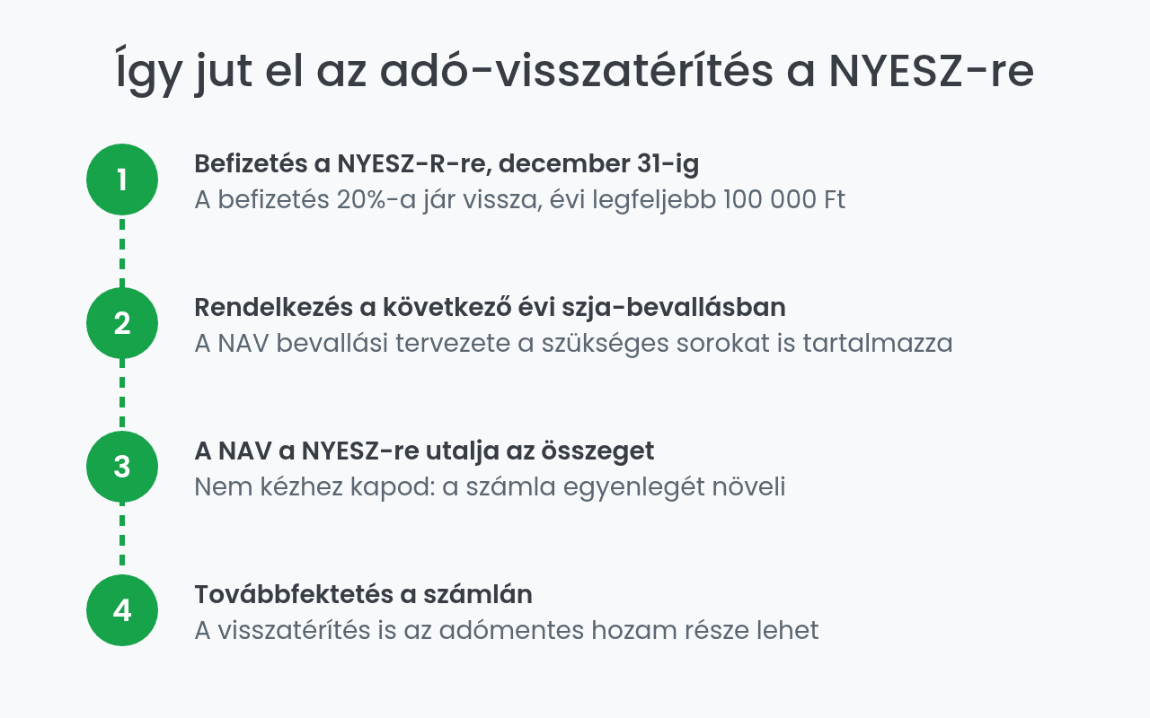 NYESZ adó-visszatérítés menete négy lépésben