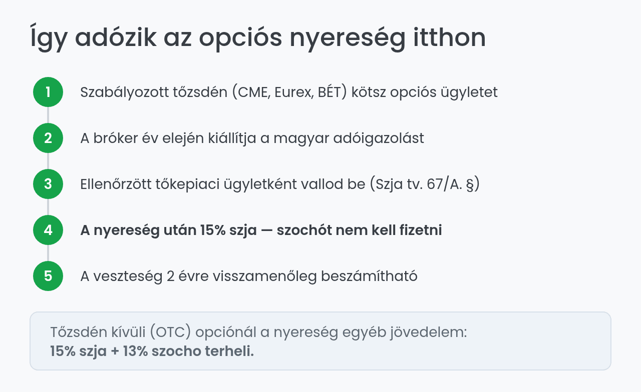 Így adózik az opciós nyereség Magyarországon