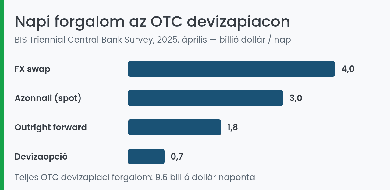 OTC devizapiaci forgalom eszközök szerint, napi bontásban