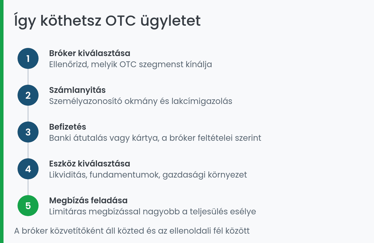 OTC ügylet megkötésének öt lépése a brókerválasztástól a megbízásig