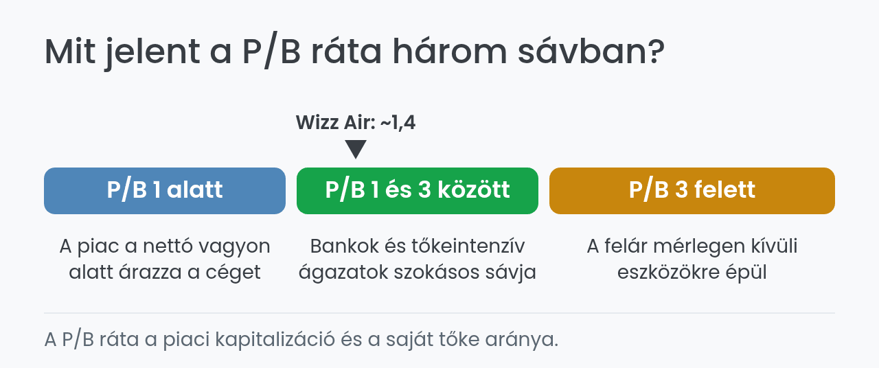 P/B ráta értelmezése: sávok és jelentésük