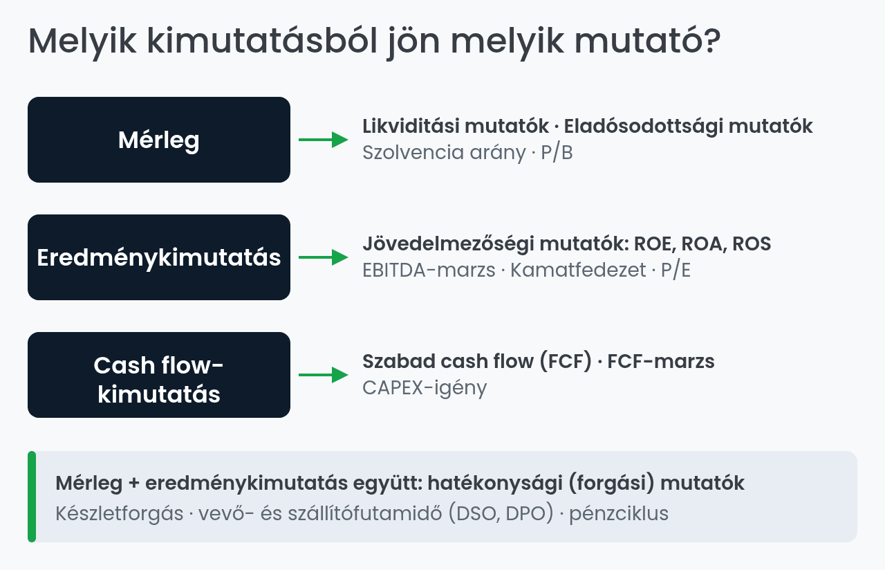 Melyik kimutatásból jön melyik pénzügyi mutató