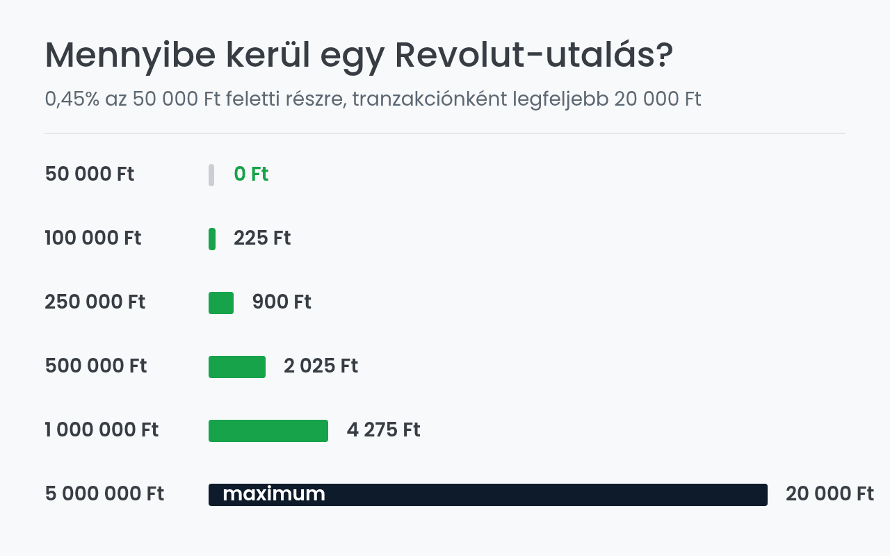 Revolut utalási díj forintban az utalt összeg szerint