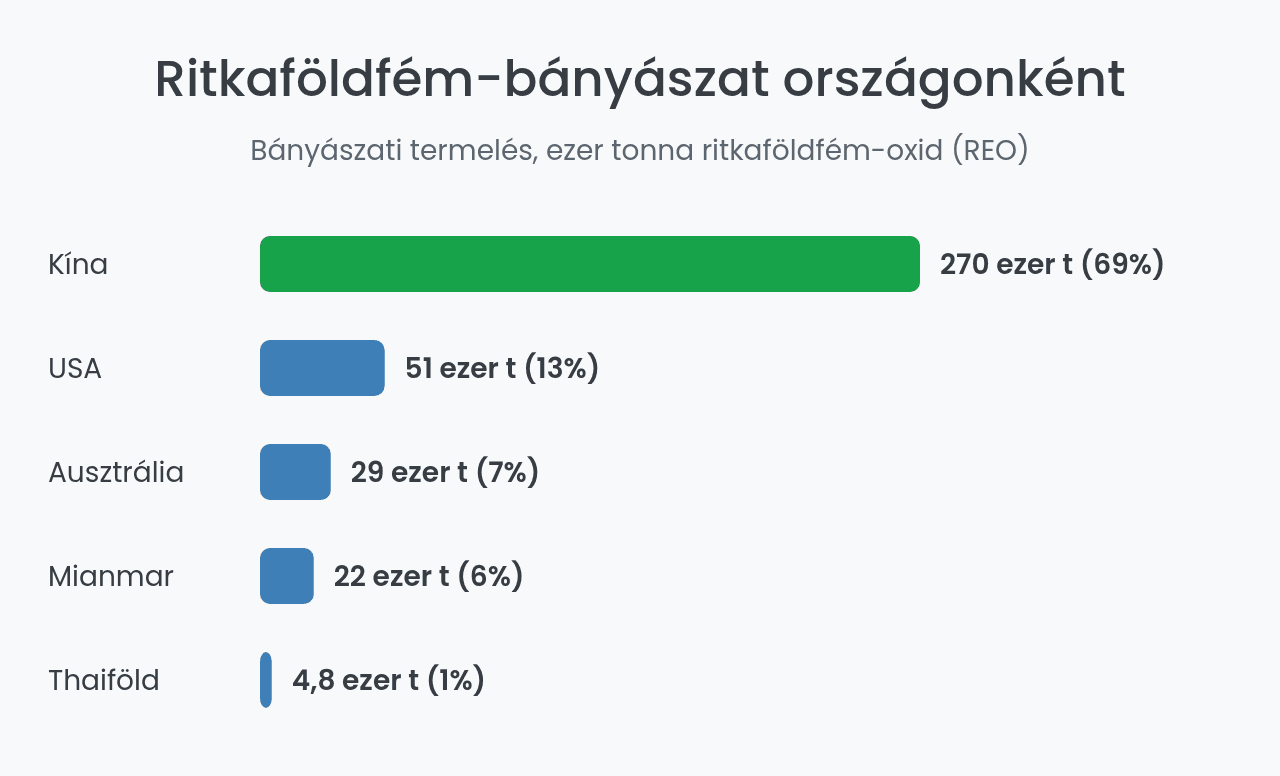Ritkaföldfém bányászati termelés országonként 2025-ben