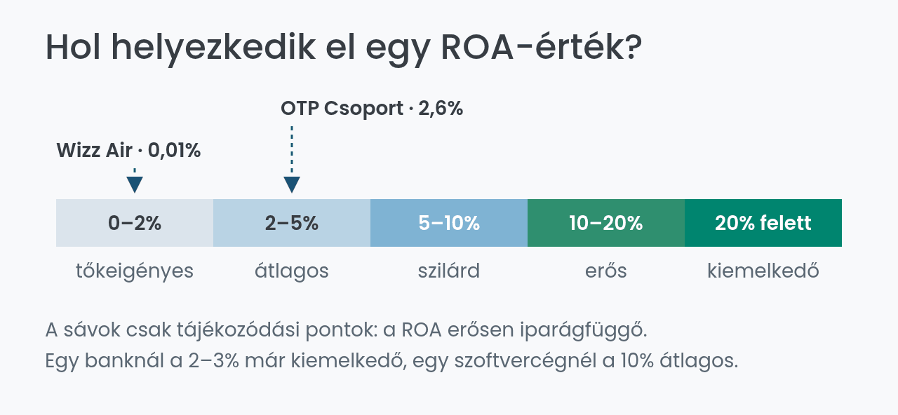 ROA értékelési skála: tájékozódási sávok és valós példák