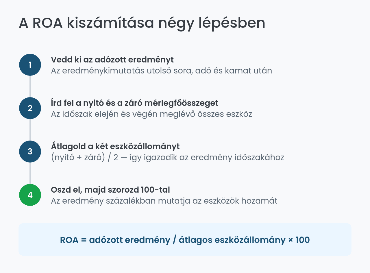 A ROA kiszámítása négy lépésben