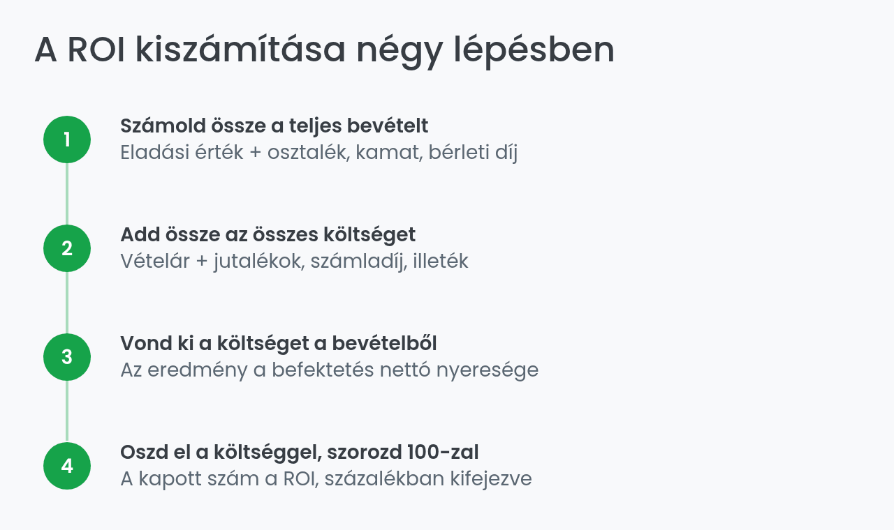 A ROI kiszámítása négy lépésben