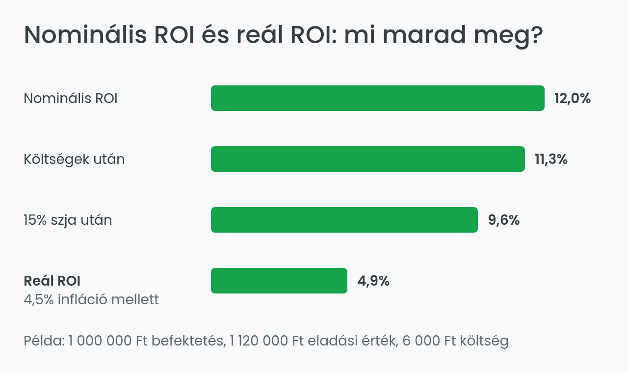 Nominális ROI és reál ROI összehasonlítása