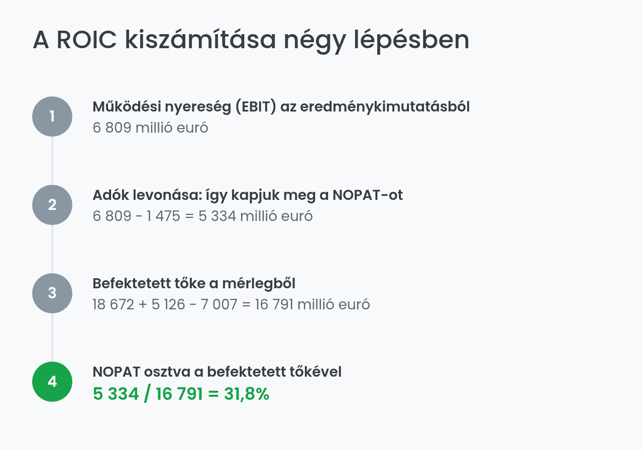 A ROIC kiszámítása négy lépésben az Inditex adataival