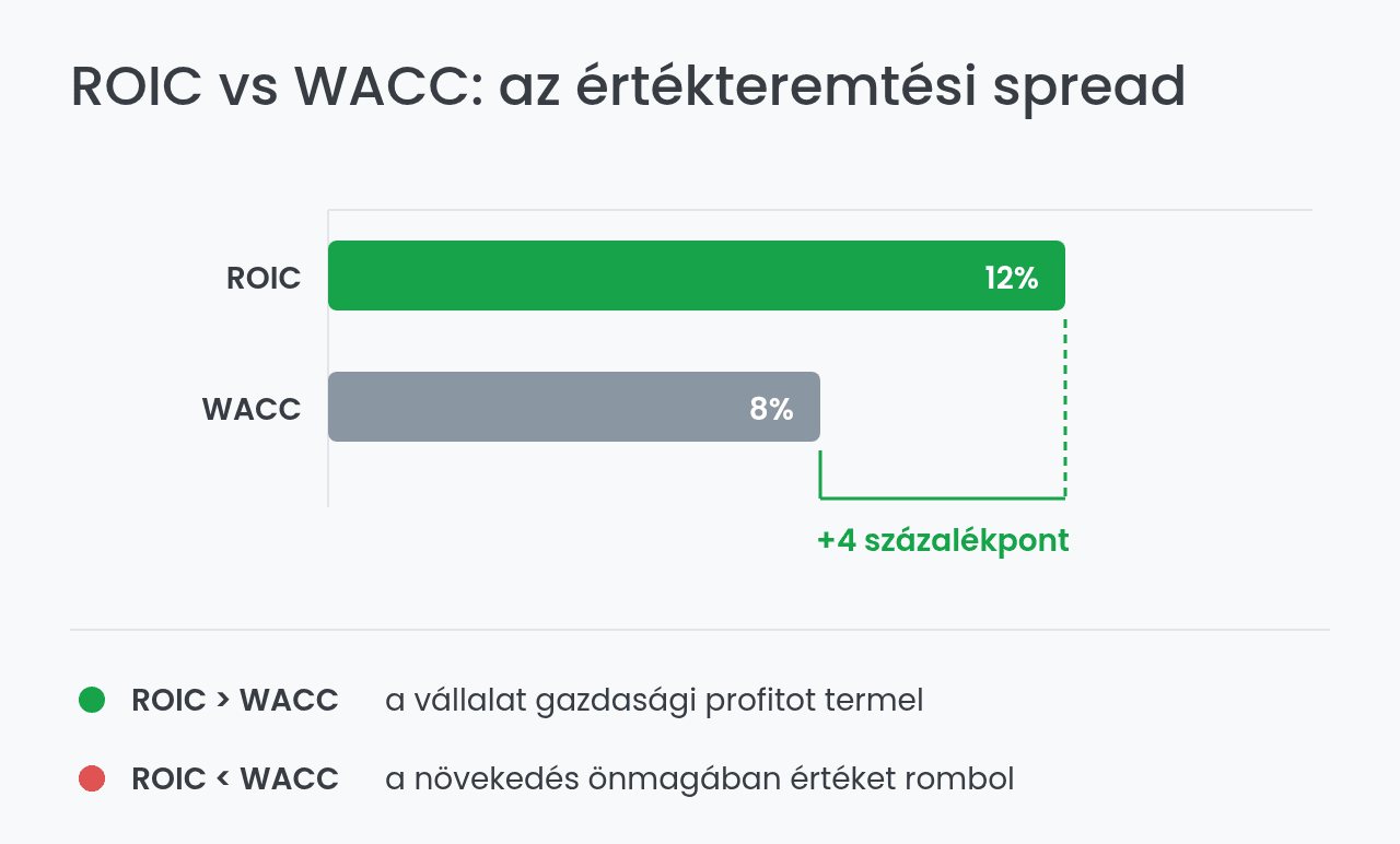 ROIC vs WACC: az értékteremtési spread