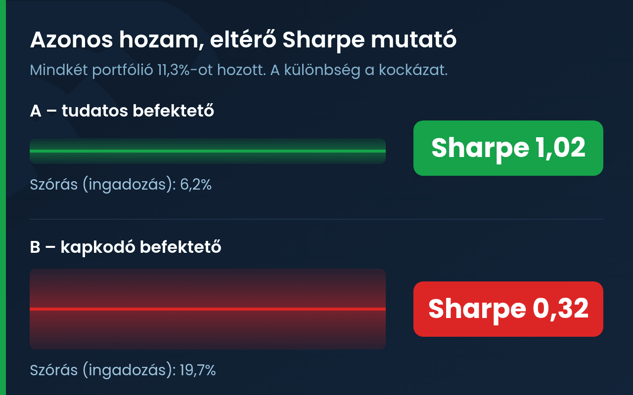 Azonos hozam, eltérő Sharpe mutató: A portfólió 1,02, B portfólió 0,32