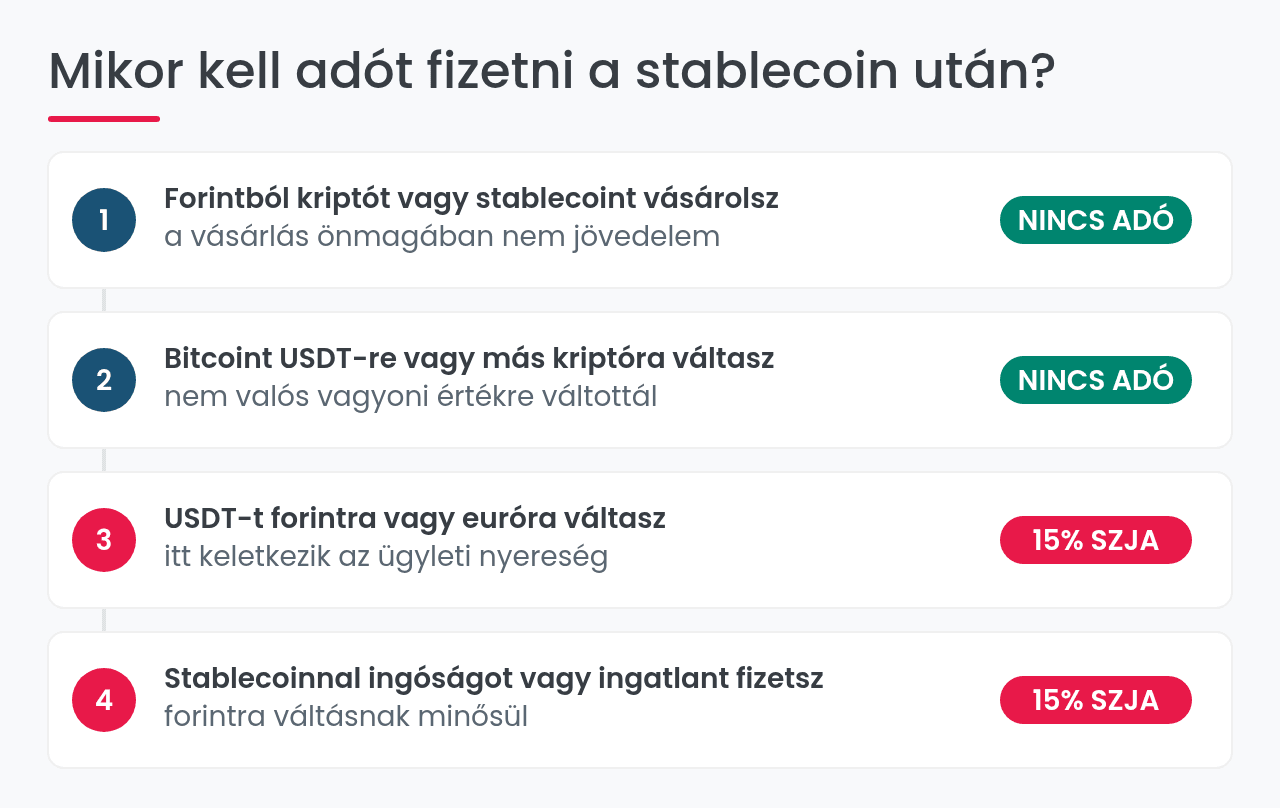 A stablecoin adózása Magyarországon: mikor keletkezik adó