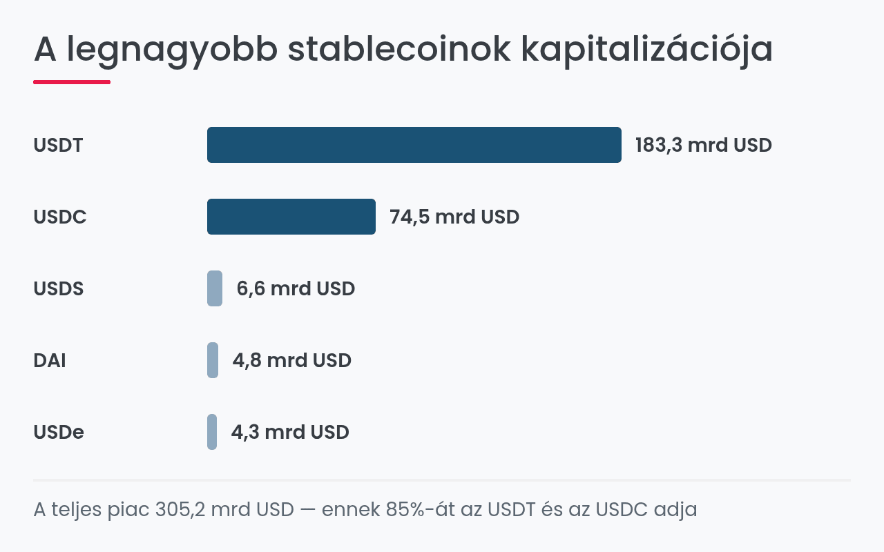 A legnagyobb stablecoinok piaci kapitalizációja