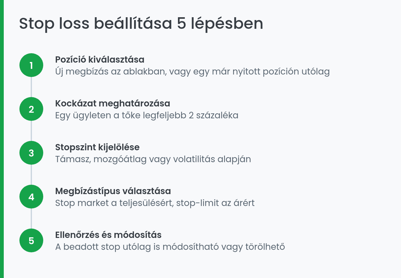 Stop loss beállítása öt lépésben a kereskedési platformon